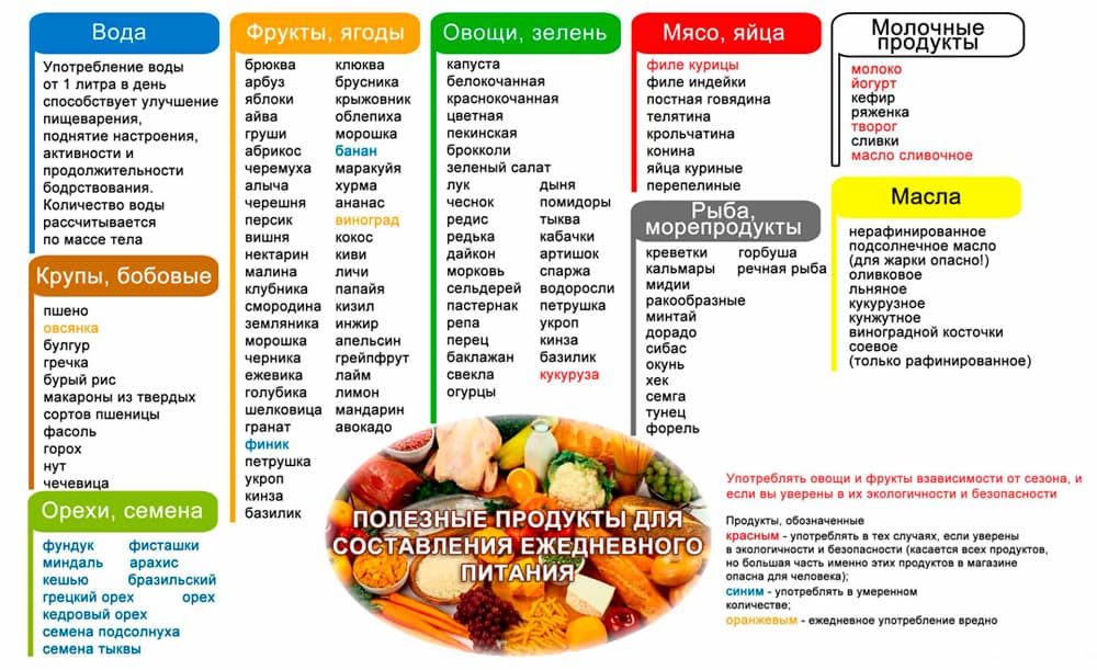 Список продуктов рекомендуемых для здорового питания