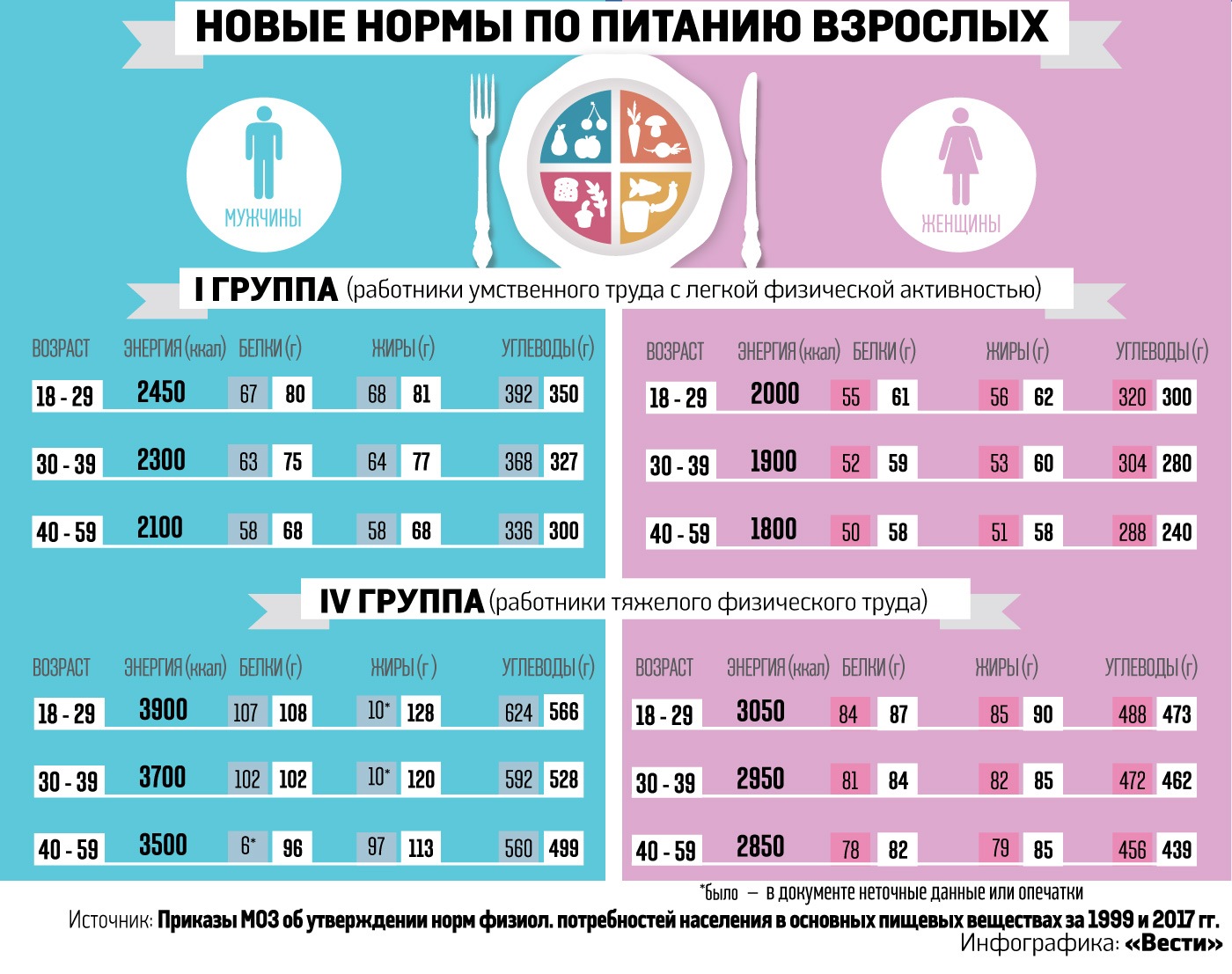 Нормы питания для взрослых