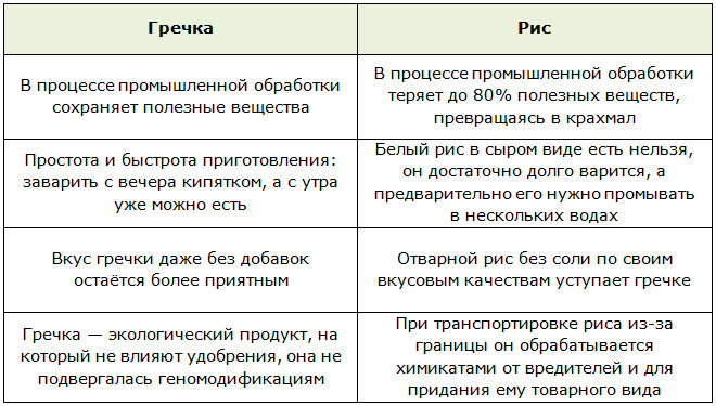 Преимущество гречневой диеты перед рисовой