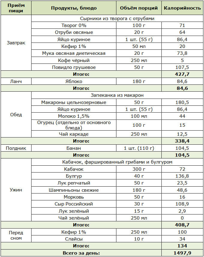 Кето диета для начинающих с чего. Кето диета меню на 1500 калорий.