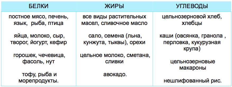 Белки углеводы список продуктов таблица. Что относится к белкам жирам и углеводам таблица продуктов. Список продуктов углеводов белков и жиров. Белки жиры углеводы продукты список. Какие продукты относятся к белкам жирам и углеводам.