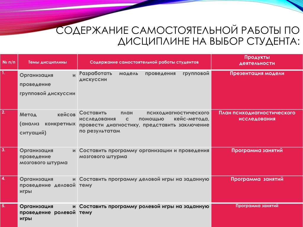 Рабочая программа занятий. Содержание самостоятельной работы студентов. Содержание самостоятельной деятельности. Продукт деятельности студента. Содержание самостоятельной работы как делать.