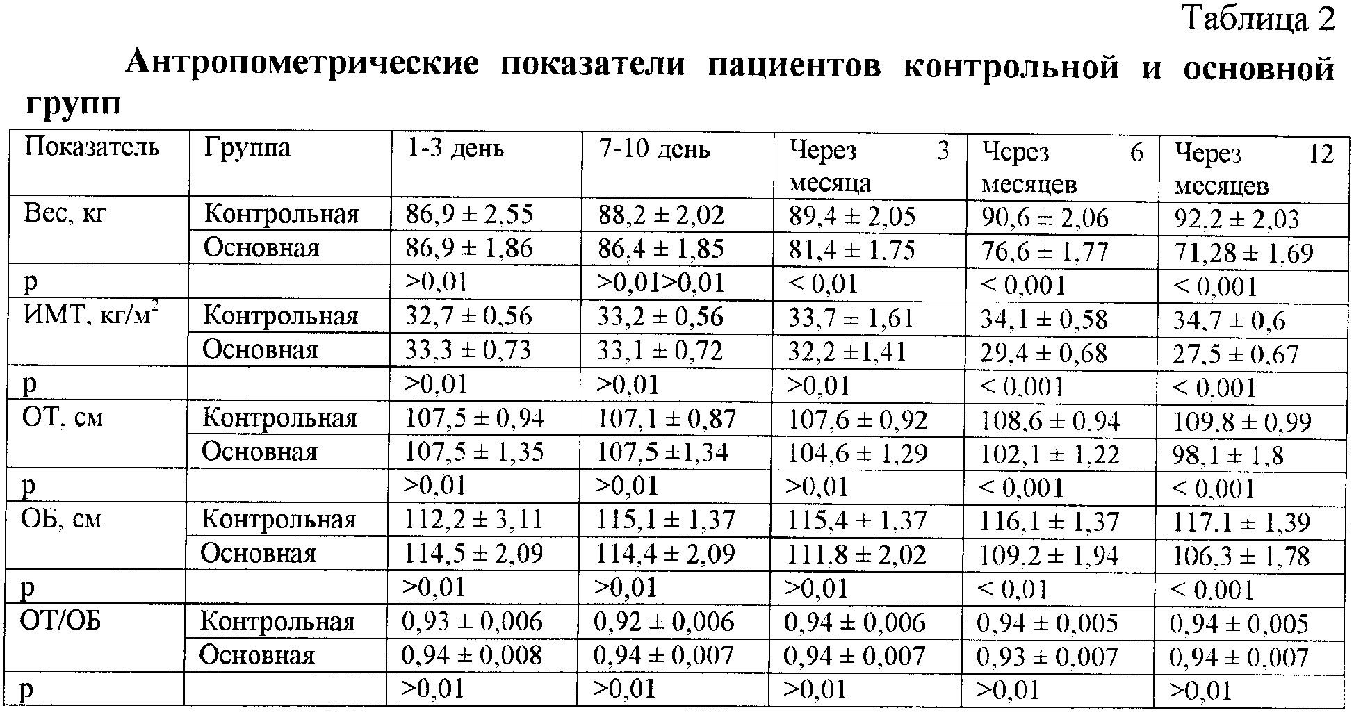 Антропометрические детские данные