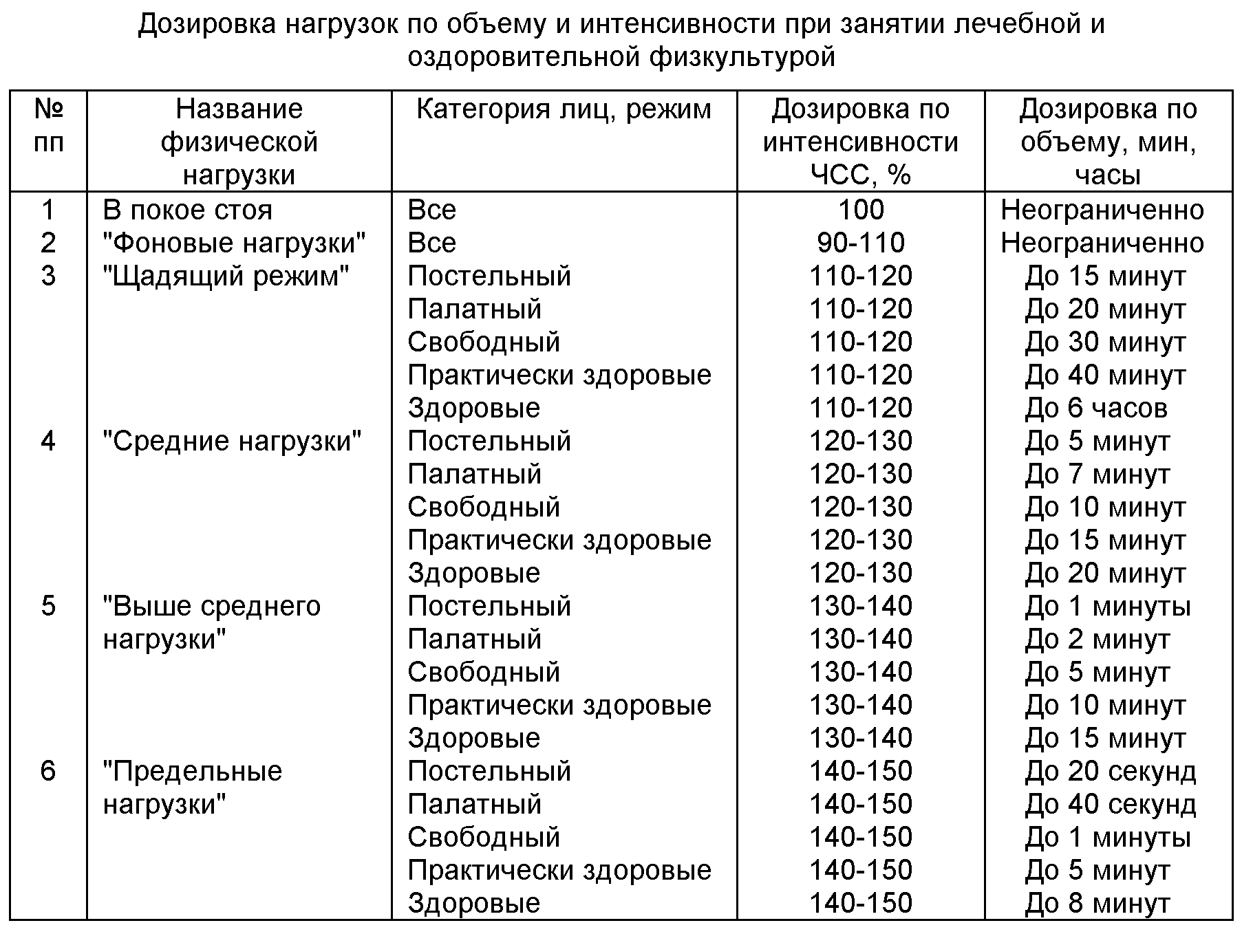 Мин объем. Объем и интенсивность физической нагрузки. Интенсивность физических нагрузок таблица. Дозировка физической нагрузки. Дозировка физической нагрузки в ЛФК.