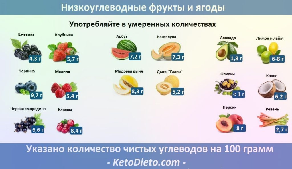 Полный список продуктов для кето диеты: что можно, а что нельзя
