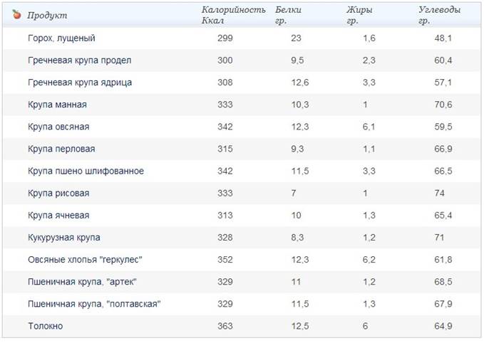 Калорийность пшенной каши с овощами