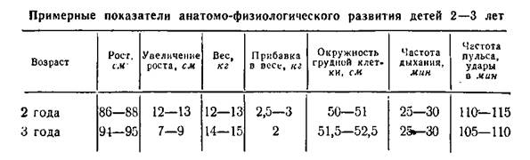 Показатели возраста. Антропометрические показатели развития ребёнка. Антропометрические данные детей таблица 2 лет. Нормы физического развития ребенка в 2 года. Антропометрические параметры дошкольников.