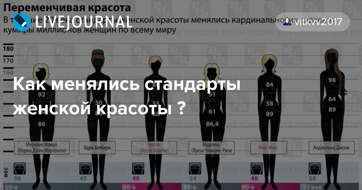 Стандартизация красоты в современном мире проект Бодипозитив: ломаем стереотипы о женской красоте