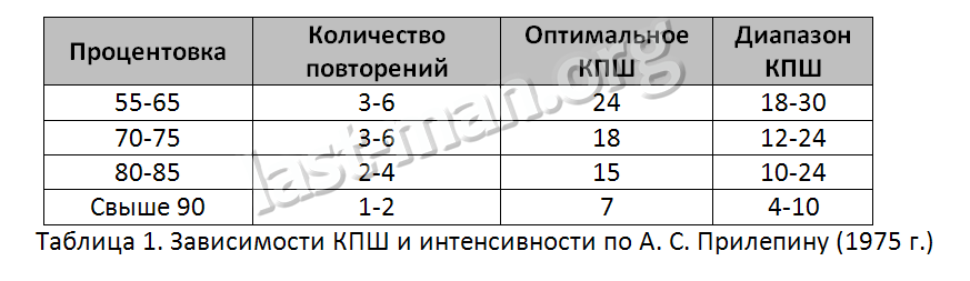 Посчитать количество повторов. Прилепин таблица повторов. Таблица Прилепина для пауэрлифтинга. Таблица Прилепина для жима лежа. Количество повторений в зависимости от веса.