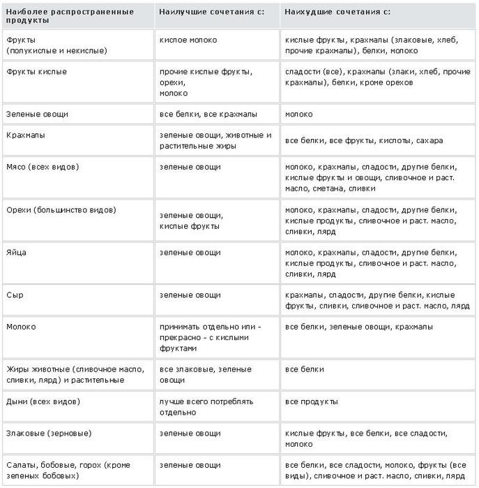 Совместимость молока. Раздельное питание для похудения. Диета для похудения таблица питания. Раздельное питание таблица меню. Диета по раздельному питанию меню.