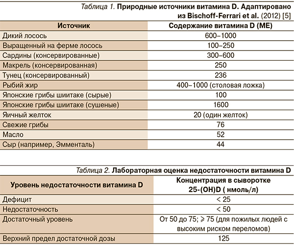 Схема приема витамина д при дефиците. Клинические рекомендации по приему витамина д. Клинические рекомендации прием витамина д. Длительность приема витамина д. Норма вит д для пожилых людей.