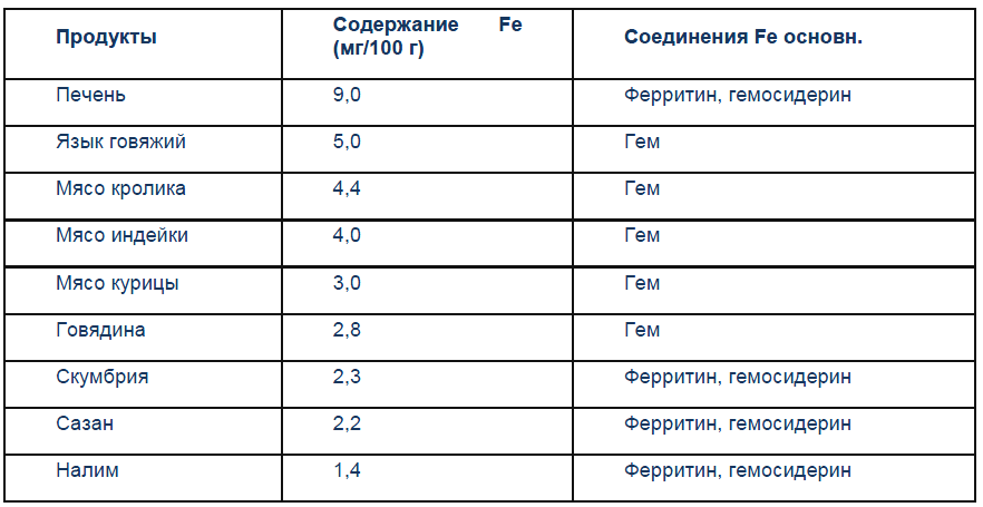 В каком количестве. В каких продуктах содержится ферритин. Продукты с высоким содержанием ферритина. Продукты содержащие Ферри ин.