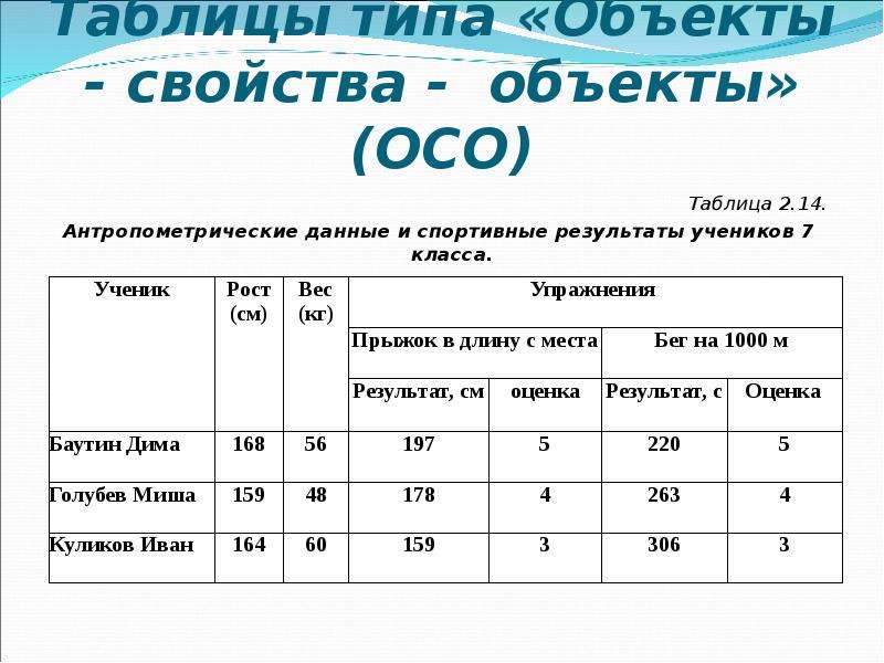 Виды таблиц. Сложные таблицы пример Информатика. Примеры сложных таблиц. Таблица объект объект несколько. Таблица сложного типа.