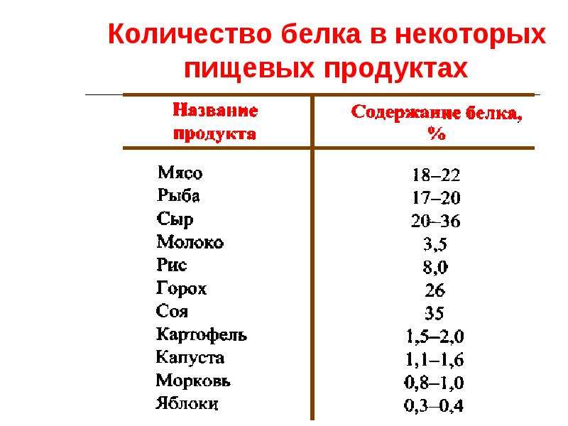 Какое количество белков. Количество белка в некоторых пищевых продуктах:. Количество белка в семенах. Сколько белка в горохе. Кол во белка в молоке.