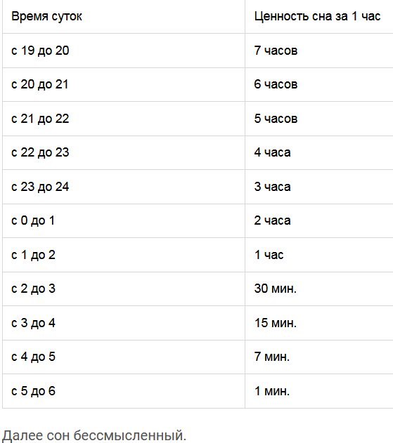 За сколько есть до сна. Ценность сна.