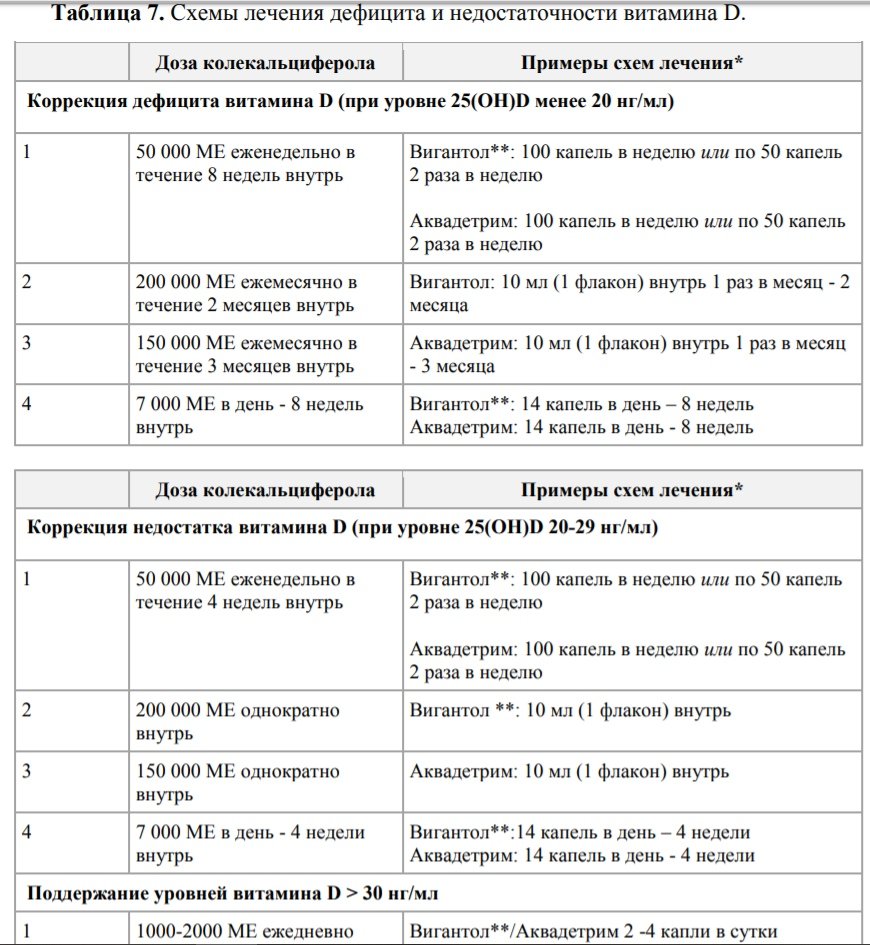 Схема лечения дефицита витамина д у детей клинические рекомендации