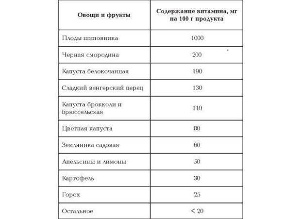 Витамины в шиповнике. Содержание витамина с в шиповнике. Содержание витамина с в настое шиповника. Содержание витамина с в 100г шиповника. Витамины в шиповнике таблица.