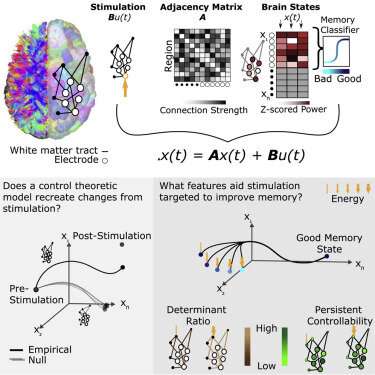 Graphical Abstract Optimizing direct electrical stimulation for the treatment of neurological disease remains difficult due to an incomplete understanding of its physical propagation through brain tissue. Here, we use network control theory to predict how stimulation spreads through white matter to influence spatially distributed dynamics. We test the theory’s predictions using a unique dataset comprising diffusion weighted imaging and electrocorticography in epilepsy patients undergoing grid stimulation. We find statistically significant shared variance between the predicted activity state transitions and the observed activity state transitions. We then use an optimal control framework to posit testable hypotheses regarding which brain states and structural properties will efficiently improve memory encoding when stimulated. Our work quantifies the role that white matter architecture plays in guiding the dynamics of direct electrical stimulation and offers empirical support for the utility of network control theory in explaining the brain’s response to stimulation. DOI:<a class="article-header__doi__value nwExt-doi" href="https://doi.org/10.1016/j.celrep.2019.08.008" title="">https://doi.org/10.1016/j.celrep.2019.08.008</a> A model for brain activity during brain stimulation therapy