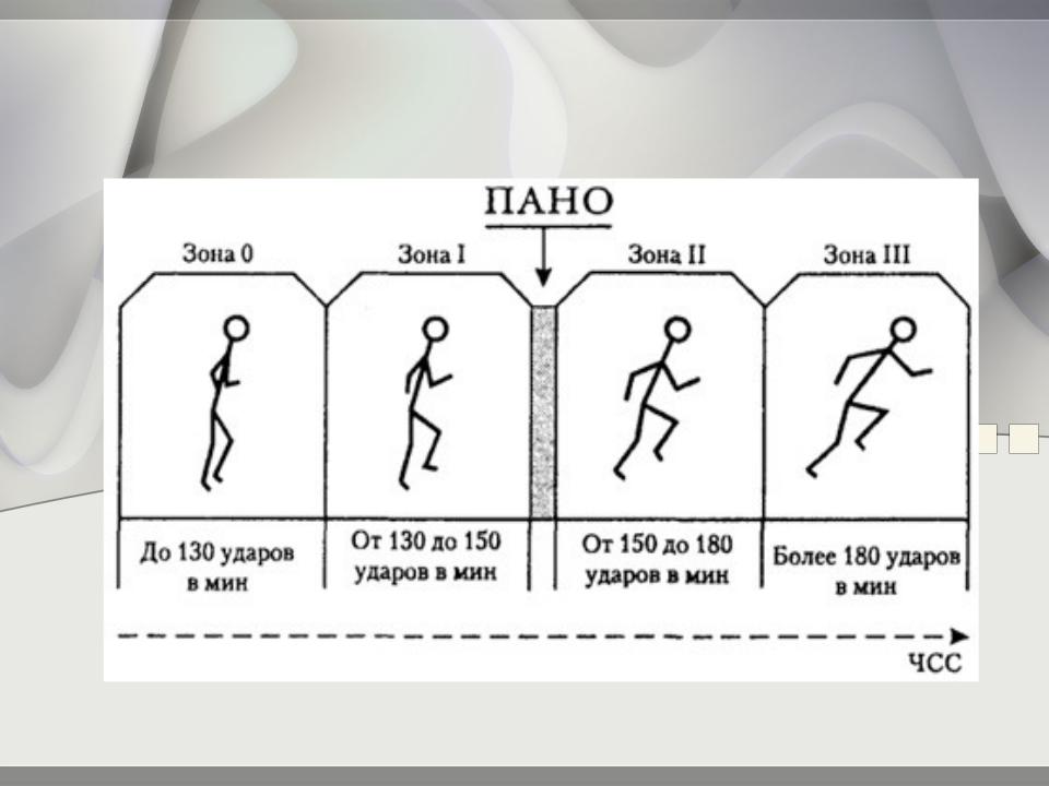 Зоны интенсивности нагрузок