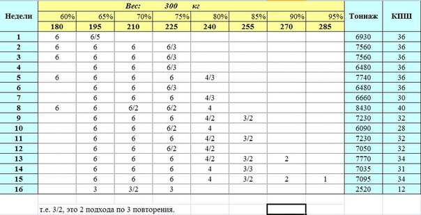 Схема тренировок пауэрлифтера