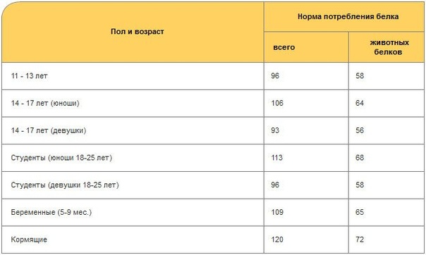 Норма белка на кг: Сколько грамм белка нужно в день? Нормы для роста