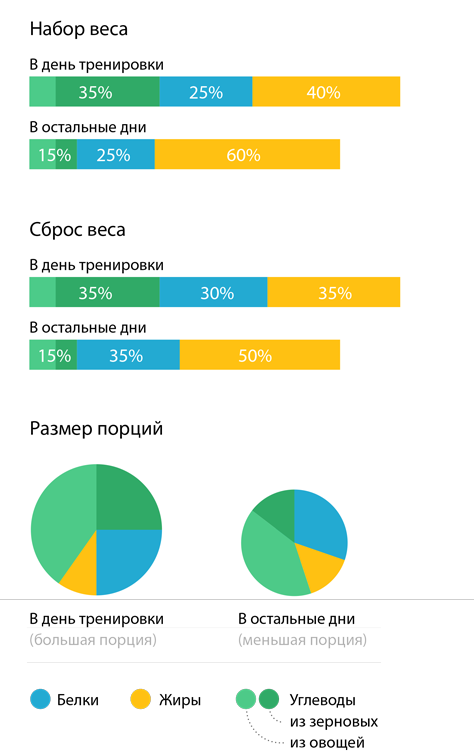 Белки жиры углеводы соотношение для похудения. Соотношение белков жиров и углеводов для набора мышечной массы. Соотношение БЖУ для снижения веса. БЖУ для похудения мужчине.