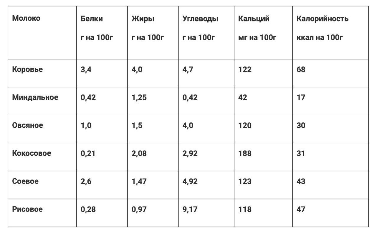 Сколько калорий в молочной. Калорийность растительного молока таблица. Калорийность растительного молока. Растительное молоко Кало. Сравнение калорийности молока коровьего и растительного.