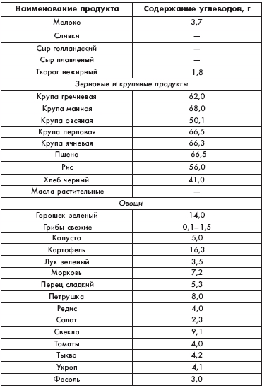 В каких продуктах меньше. Пища с высоким содержанием углеводов таблица. Продукты с высоким содержанием углеводов список. Список продуктов с высоким содержанием углеводов. Продукты содержащие минимальное количество углеводов таблица.