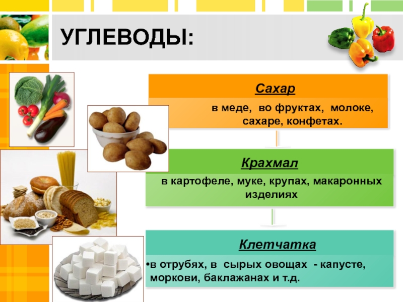 Какие из перечисленных продуктов. Сахар углеводы. Углеводы в фруктах. Простые углеводы сахара. Сахар это простые углеводы.