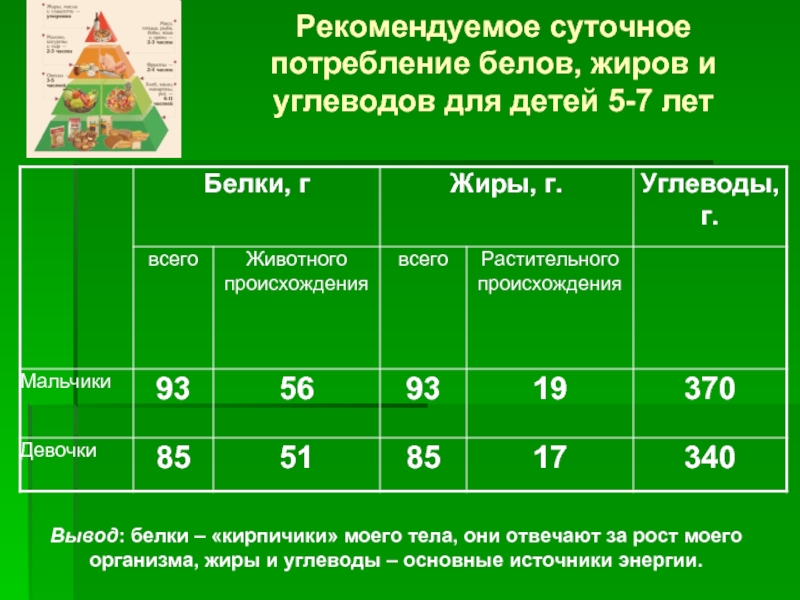 Суточная потребность белка. Суточная потребность белков жиров. Средне суточное употребление белка жиров. Суточные потребности в белках жирах и углеводах. Соотношение жиров растительного и животного.