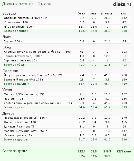 План питания на сушке для девушек