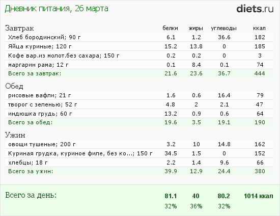 Сколько калорий в жареном хлебе 1 кусок