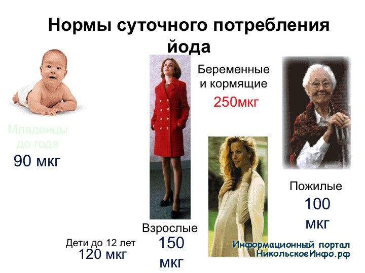 Потребность в йоде